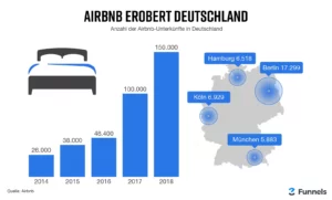 Airbnb Statistik