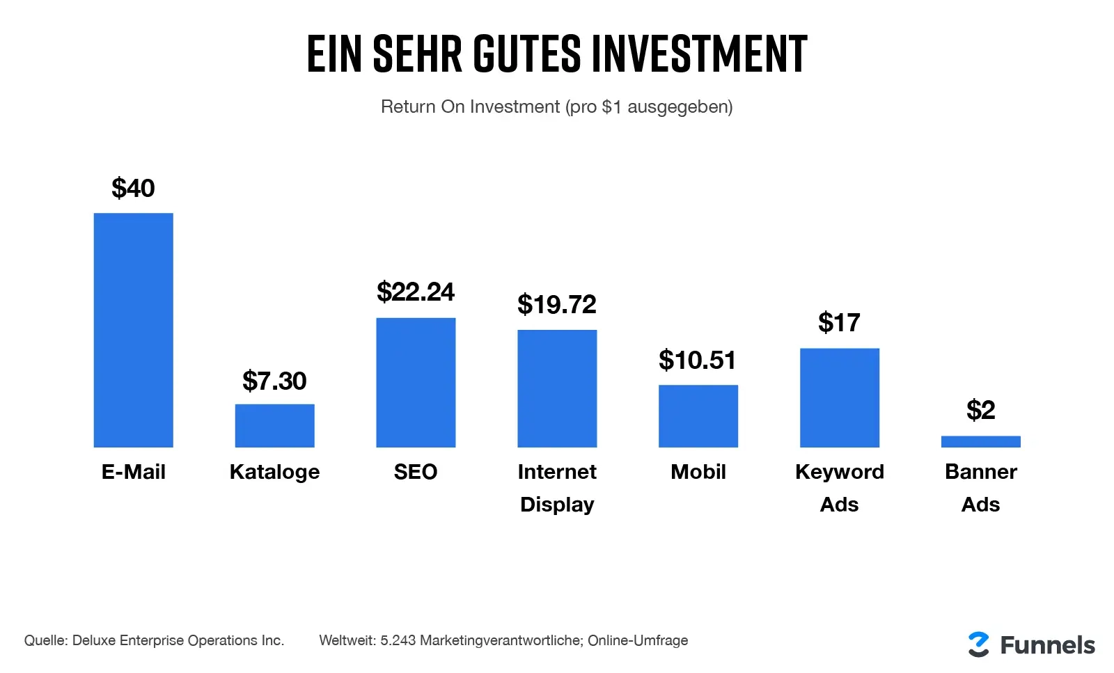 E-Mail-Marketing bringt von allen Werbeformen die meisten Einnahmen pro ausgegebenem Euro.