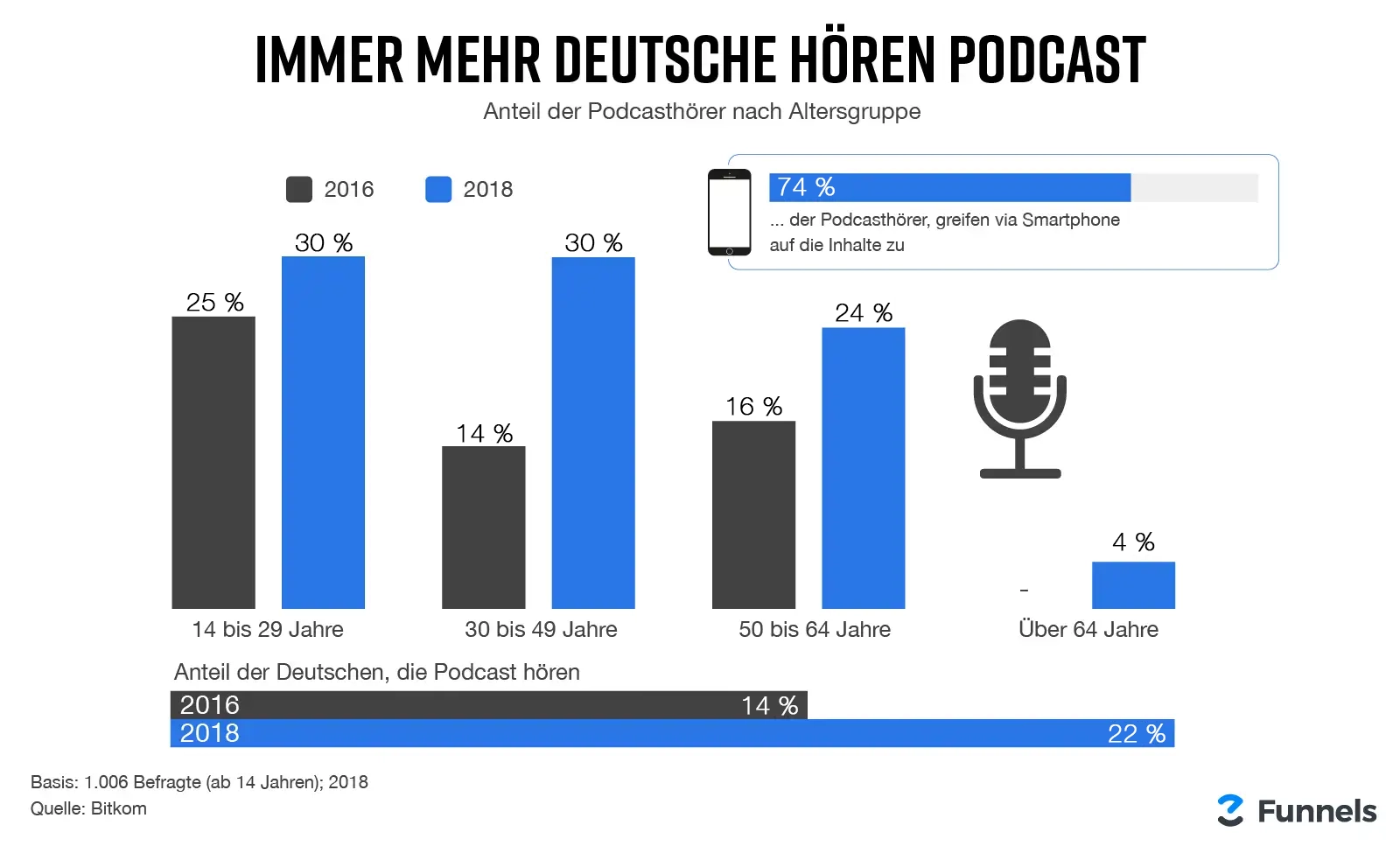 Die Statistik zeigt, wie viele Menschen in Deutschland Podcasts hören. 