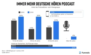 podcast Statistik