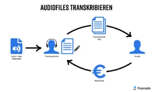 Audiofiles transkribieren