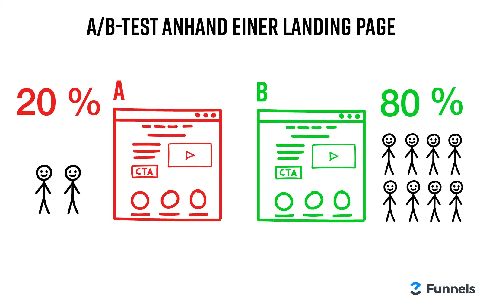 A/B Test Landing Page Beispiel