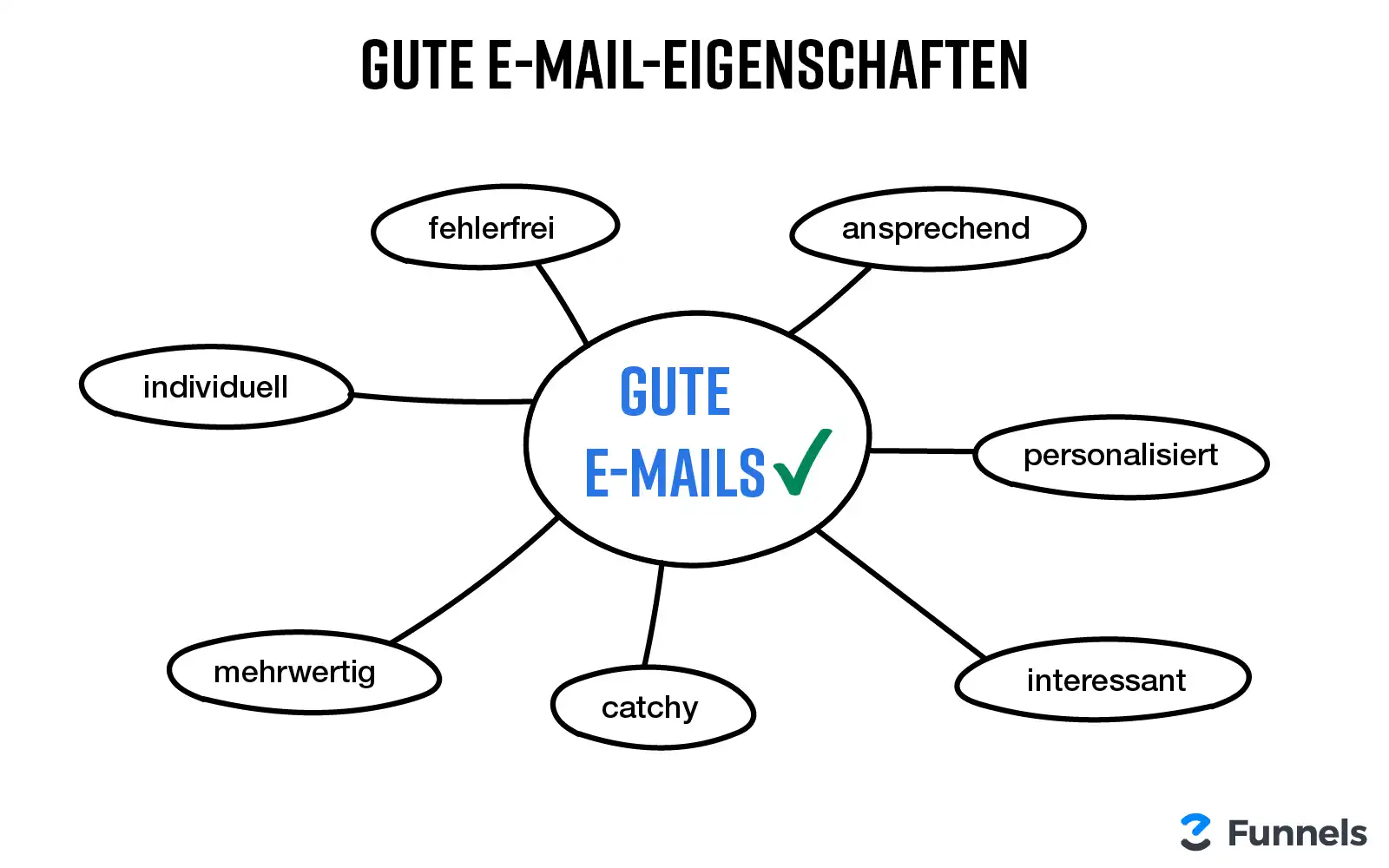 Gute E-Mail-Eigenschaften
