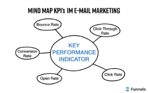 E-Mail Marketing Mindmap