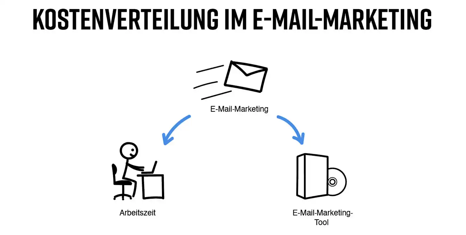 Kostenverteilung im E-Mail-Marketing